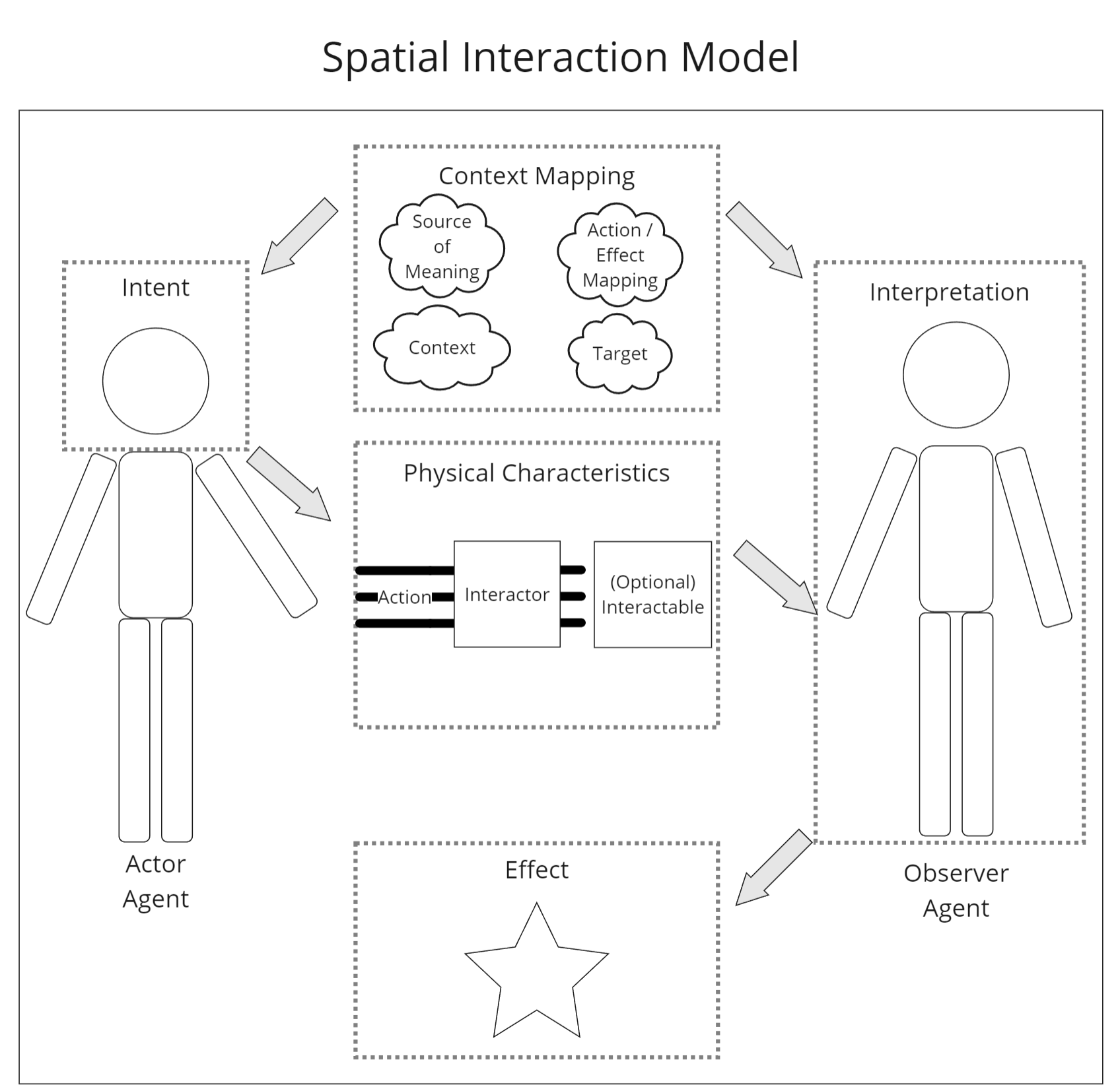 Spatial Interaction Model